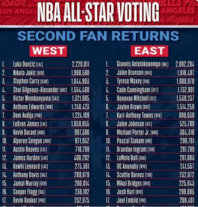 约基奇不在穆雷场均25+10+5 这表现还不能为他争得一次全明星?